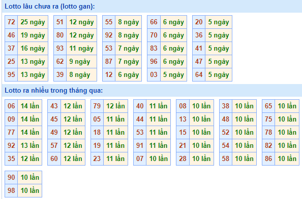 Bảng kê tần suất lô tô miền Bắc hôm nay
