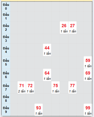 Bạch thủ rơi 3 ngày loto XSTP 3/5/2025