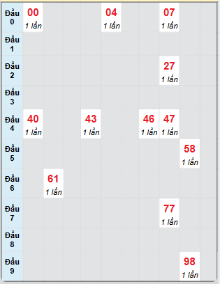 Bạch thủ rơi 3 ngày loto XSHG 3/5/2025
