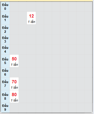 Bạch thủ rơi 3 ngày loto XSLA 3/5/2025