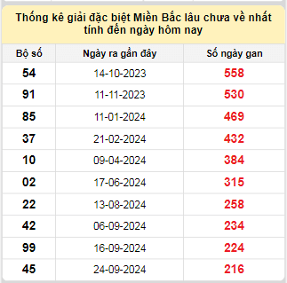 Bảng bạch thủ MB lâu về tính đến 3/5/2025