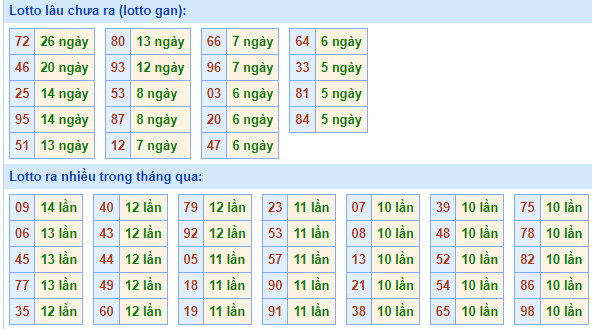 Bảng tần suất loto miền Bắc