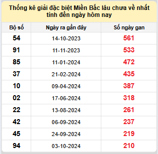 Bảng bạch thủ MB lâu chưa về đến ngày 6/5/2025