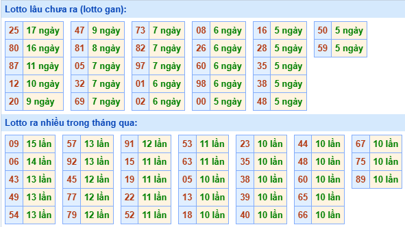 Bảng tần suất lô tô MB hôm nay