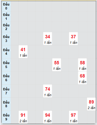 Bạch thủ rơi 3 ngày loto XSBL 6/5/2025