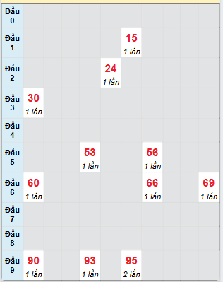 Bạch thủ rơi 3 ngày loto XSBT 6/5/2025