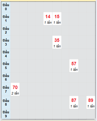 Bạch thủ rơi 3 ngày loto XSVT 6/5/2025
