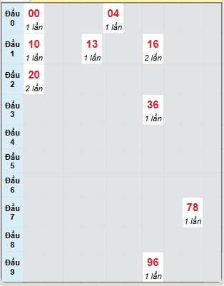 Bạch thủ rơi 3 ngày loto XSDLK 6/5/2025