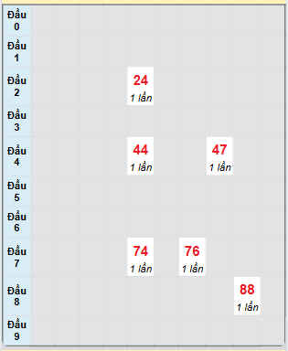 Bạch thủ rơi 3 ngày loto XSBDI 8/5/2025