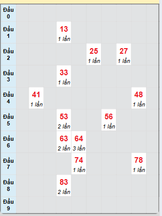 Bạch thủ rơi 3 ngày loto XSQT 8/5/2025
