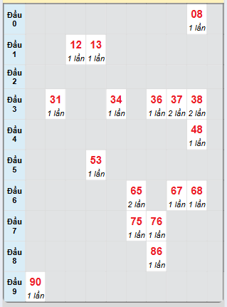 Bạch thủ rơi 3 ngày loto XSAG 8/5/2025