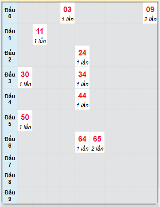 Bạch thủ rơi 3 ngày loto XSBTH 8/5/2025