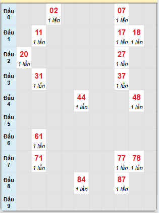 Bạch thủ rơi 3 ngày loto XSTN 8/5/2025