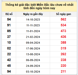 Bảng bạch thủ MB lâu về nhất tính đến 7/5/2025