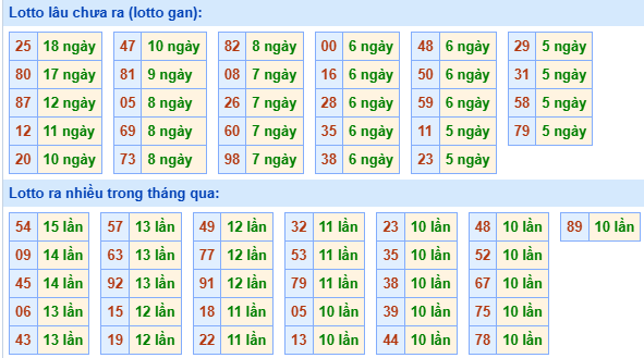 Bảng tần suất lô tô MB hôm nay ngày 7/5/2025
