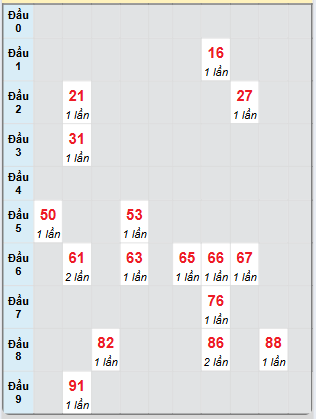 Bạch thủ rơi 3 ngày loto XSBP 10/5/2025