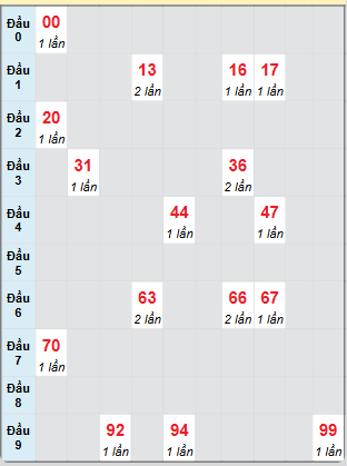 Bạch thủ rơi 3 ngày loto XSTP 10/5/2025