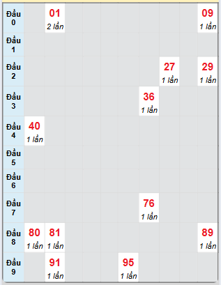Bạch thủ rơi 3 ngày loto XSHG 10/5/2025