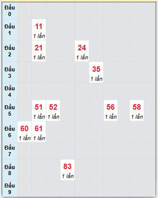 Bạch thủ rơi 3 ngày loto XSLA 10/5/2025