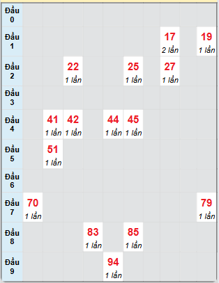 Bạch thủ rơi 3 ngày loto XSBD 9/5/2025