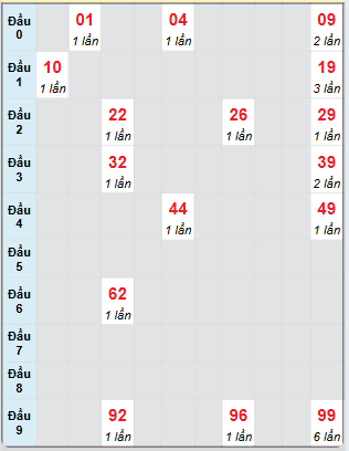 Bạch thủ rơi 3 ngày loto XSTV 9/5/2025