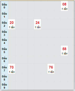 Bạch thủ rơi 3 ngày loto XSVL 9/5/2025