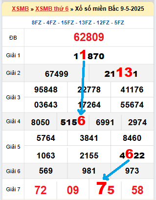 Bạch thủ loto miền Bắc hôm nay 10/5/2025