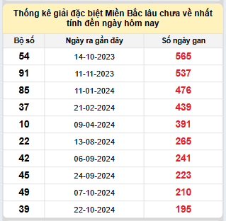 Bảng bạch thủ MB lâu về tính đến 10/5/2025