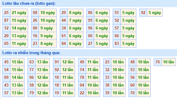 Bảng tần suất loto miền Bắc