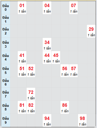 Bạch thủ rơi 3 ngày loto XSDNO 10/5/2025