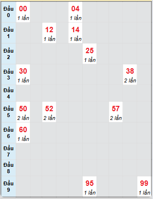 Bạch thủ rơi 3 ngày loto XSQNG 10/5/2025
