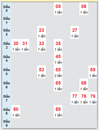 Dự đoán Xổ Số Miền Nam 11/5/2025 - Dự đoán MN ngày 11 tháng 5
