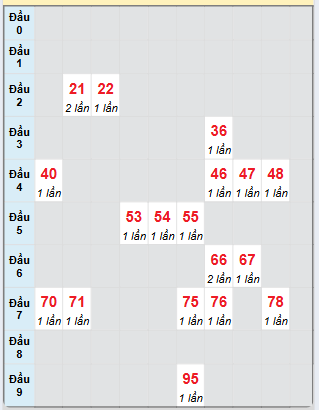 Bạch thủ rơi 3 ngày loto XSGL 9/5/2025