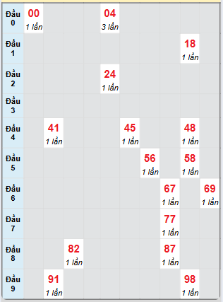 Bạch thủ rơi 3 ngày loto XSNT 9/5/2025