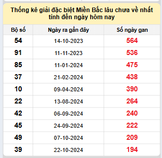 Bảng kê bạch thủ tô miền Bắc lâu về nhất tính đến 9/5/2025
