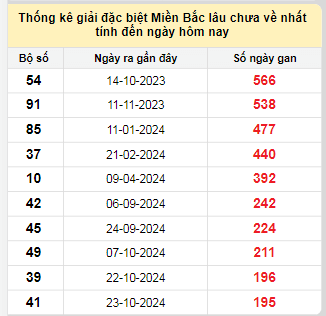 Bảng bạch thủ MB lâu chưa về tính đến 11/5/2025