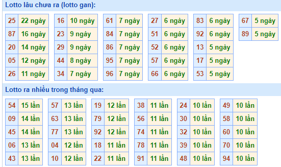 Bảng tần suất lô tô MB ngày 11/5/2025