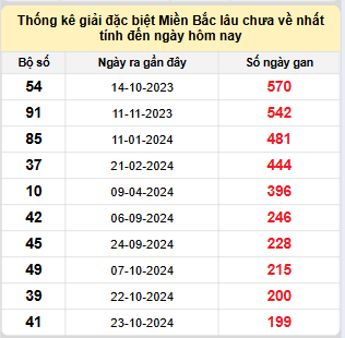 Bảng bạch thủ miền Bắc lâu về nhất tính đến 15/5/2025