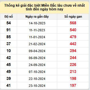 Bảng bạch thủ MB lâu chưa về đến ngày 13/5/2025