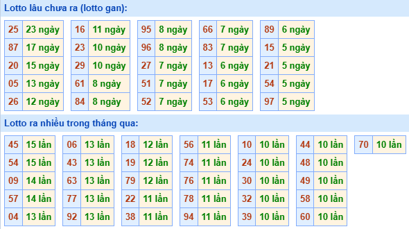 Bảng tần suất lô tô miền Bắc ngày 12/5/2025