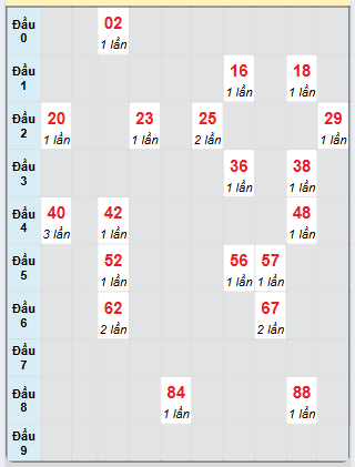 Bạch thủ rơi 3 ngày loto XSPY 12/5/2025