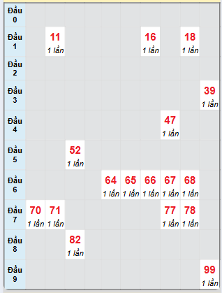 Bạch thủ rơi 3 ngày loto XSTTH 12/5/2025
