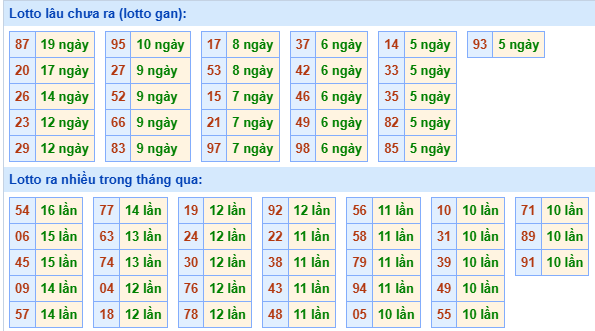 Bảng tần suất lô tô MB hôm nay ngày 14/5/2025