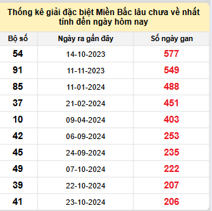 Bảng bạch thủ miền Bắc lâu về nhất tính đến 22/5/2025