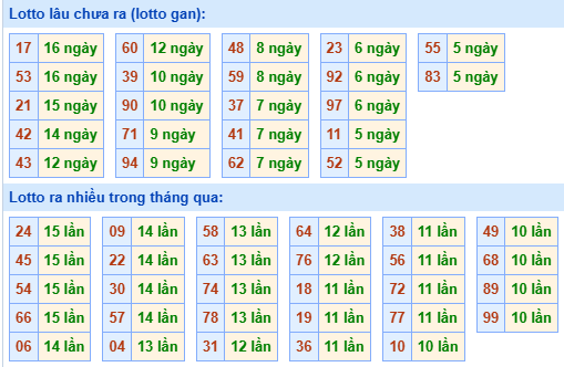 Bảng kê tần suất lô tô miền Bắc hôm nay