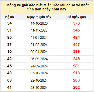 Bảng bạch thủ MB lâu chưa về tính đến 18/5/2025
