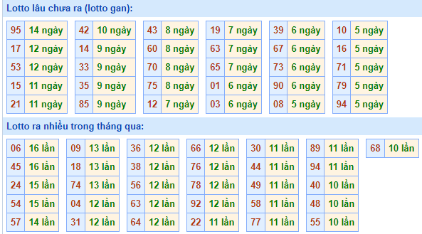 Bảng tần suất lô tô MB ngày 18/5/2025