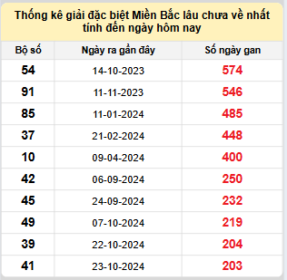 Bảng bạch thủ miền Bắc lâu không về đến ngày 19/5/2025