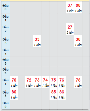 Bạch thủ rơi 3 ngày loto XSST 21/5/2025