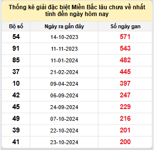 Bảng kê bạch thủ tô miền Bắc lâu về nhất tính đến 16/5/2025